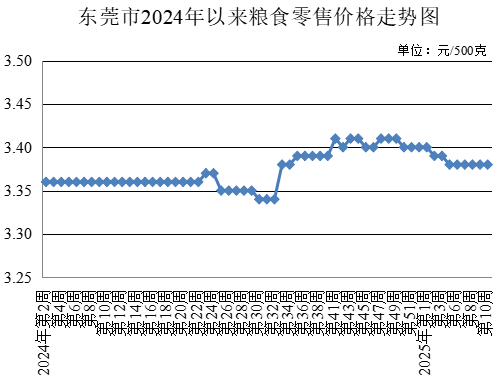 東莞市發(fā)展和改革局,發(fā)展改革局,東莞菜籃子,東莞菜籃子價格官網(wǎng)